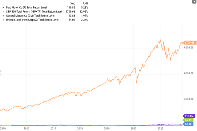 total returns for Ford Motor (<a href=