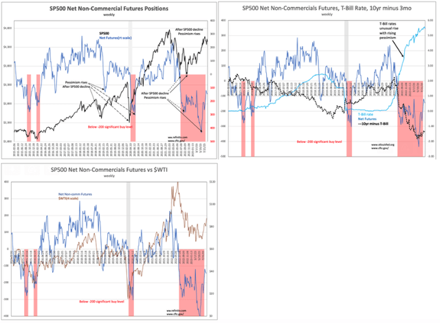 S&P net non commercial futures