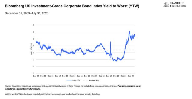 IG Bond Yields Are at Their Highest Level Since the Global Financial Crisis