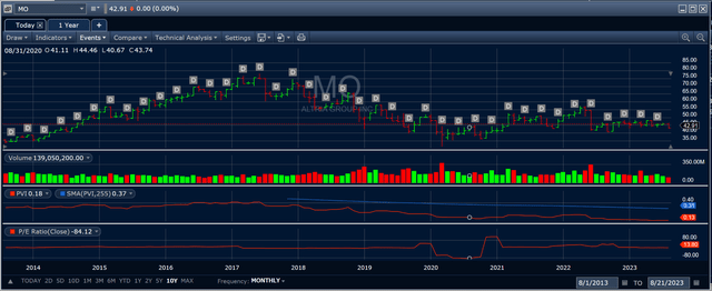 Altria Price and Dividend Chart,10year