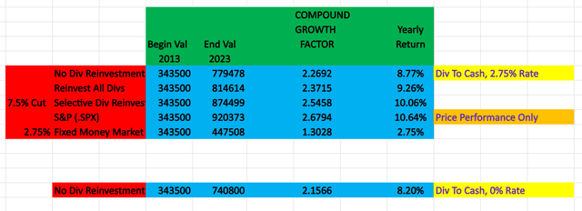 Author's Calculations, All Portfolio Values in USDollars($)
