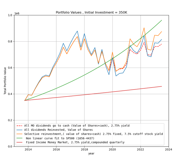 Author's Calculations, All Portfolio Values in USDollars($)