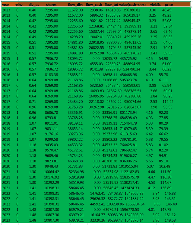 Author's Calculations, All Portfolio Values in USDollars($)