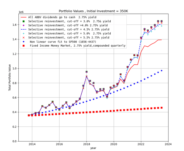 Author's Calculations, All Portfolio Values in USDollars($)