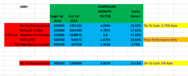 Author's Calculations, All Portfolio Values in USDollars($)