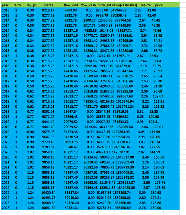 Author's Calculations, All Portfolio Values in USDollars($)