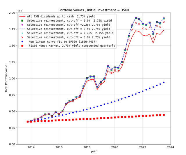 Author's Calculations, All Portfolio Values in USDollars($)