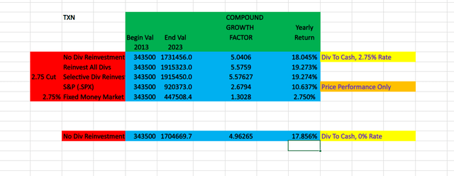 Author's Calculations, All Portfolio Values in USDollars($)