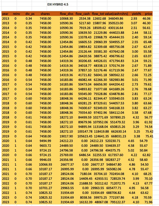 Author's Calculations, All Portfolio Values in USDollars($)