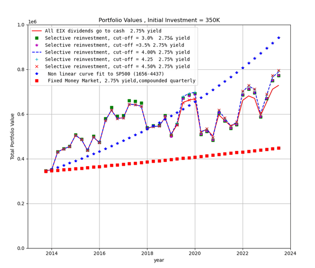 Author's Calculations, All Portfolio Values in USDollars($)