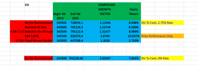 Author's Calculations, All Portfolio Values in USDollars($)