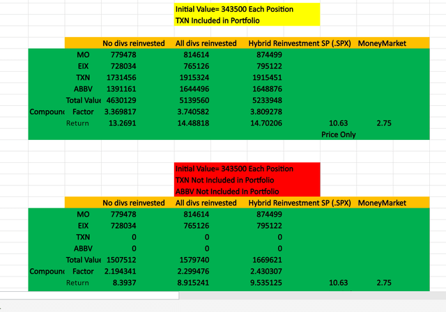 Author's Calculations, All Portfolio Values in USDollars($)