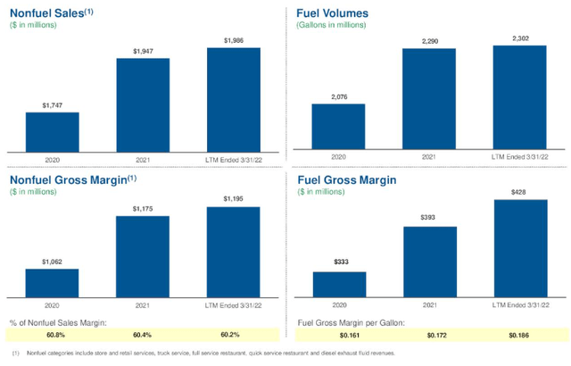 TA operating margins
