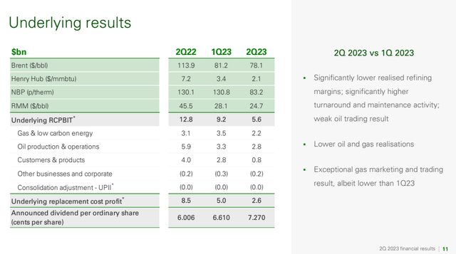 BP Underlying results-Q-2, 2023