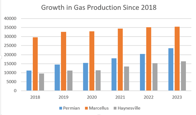 Gas production EIA data