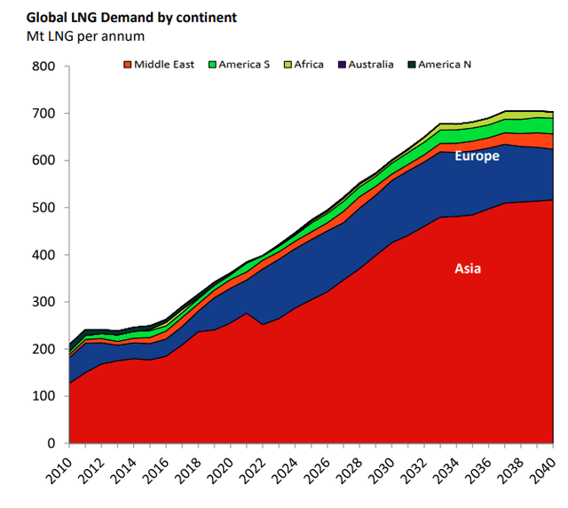 Global LNG Demand by Continent