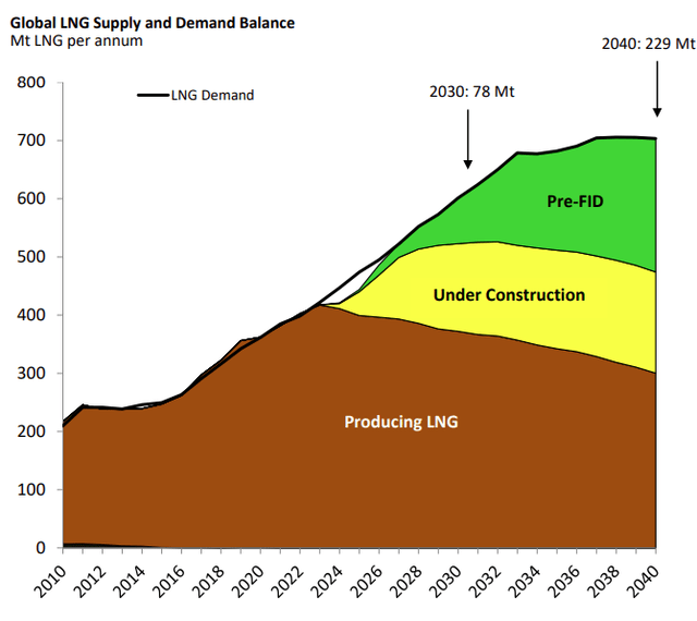 Global LNG Demand/Supply Rystad