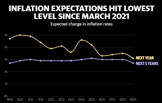 inflation expectations