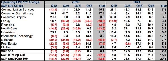 EPS growth expectations