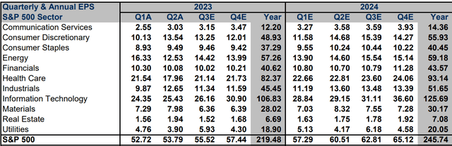 EPS estimates