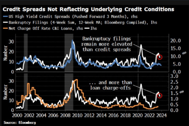 Credit Spreads