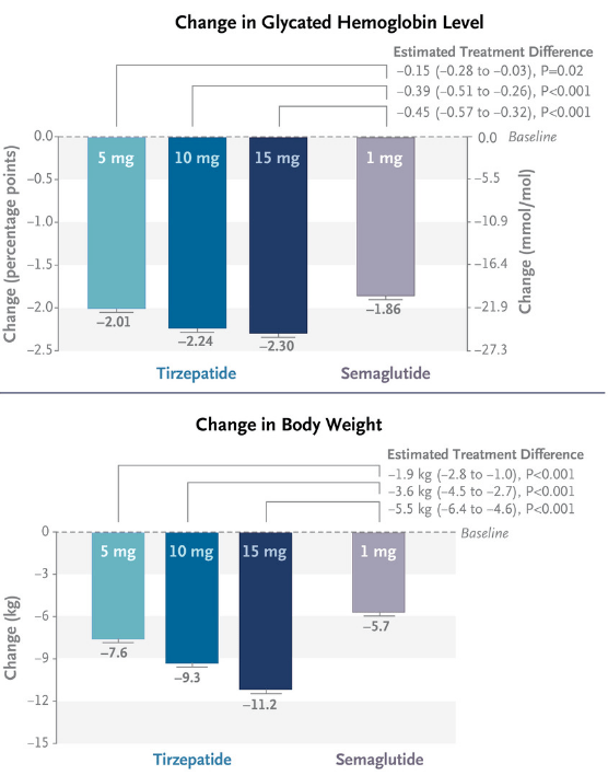 SURPASS-2 results semaglutide vs tirzepatide