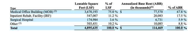 GMRE Portfolio Summary EOY 2022