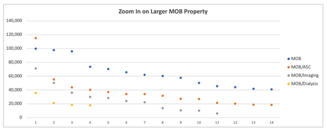 Detail - Largest MOBs by Type