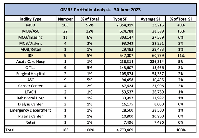 GMRE Portfolio Analysis