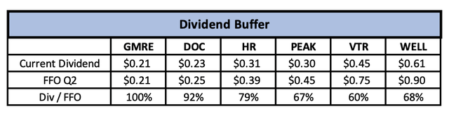 Dividends / FFO