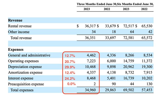 GMRE Revenue and Expense Summary