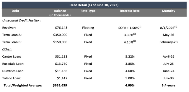 GMRE Q2 Debt Summary