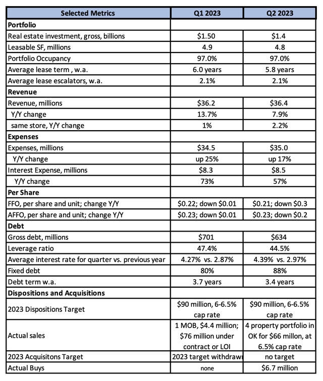 Global Medical REIT Last 2 Quarters Performance