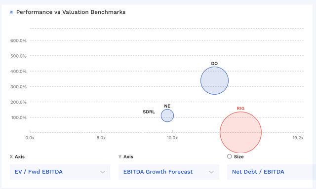 RIG Valuation Vs Peers