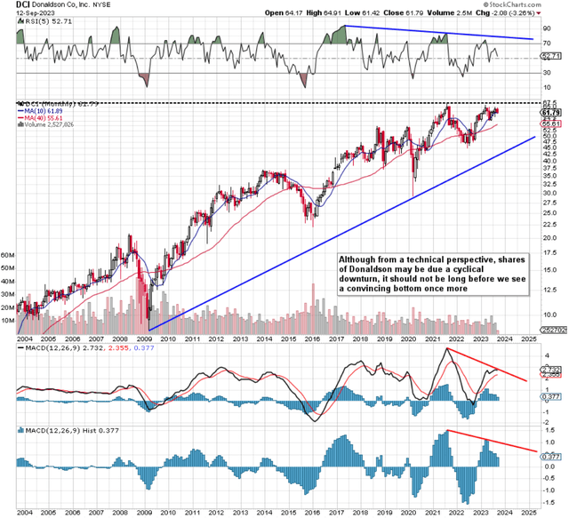 DCI Long-Term Technical Chart