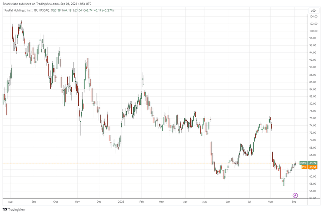 PayPal's shares have continued to tumble since our latest update.