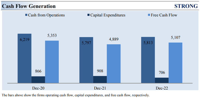 PayPal's free cash flow generation has been strong.