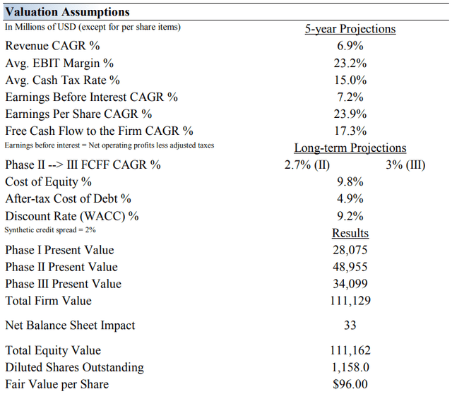 Our summary assumptions to arrive at PayPal's fair value estimate.