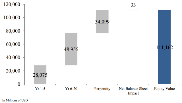 The build-up and break down to equity value of PayPal.