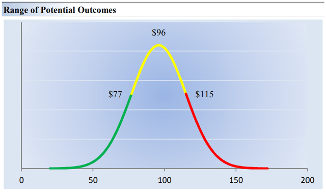 Our fair value estimate range of PayPal.