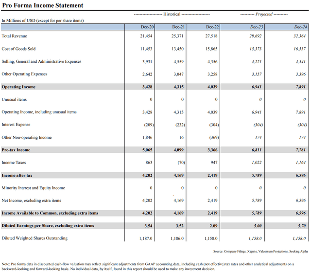 Pro Forma Income Statement