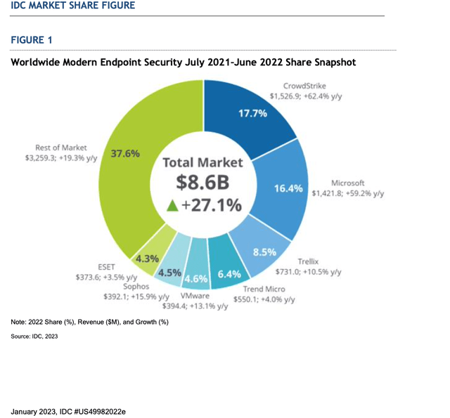 Endpoint Security Market Share