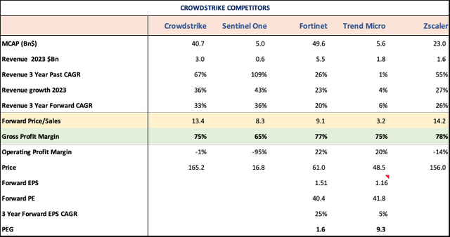 CrowdStrike Competitors