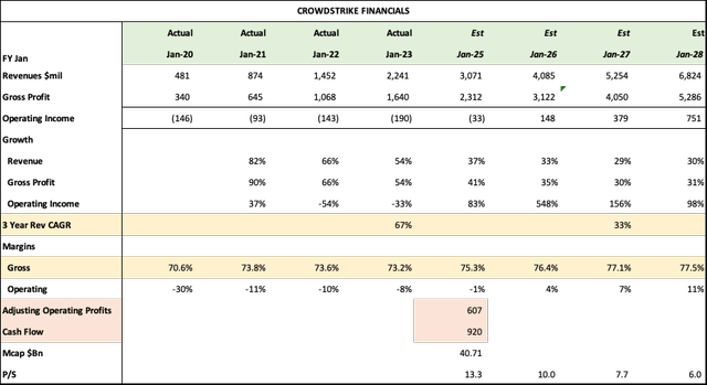 CrowdStrike Financials