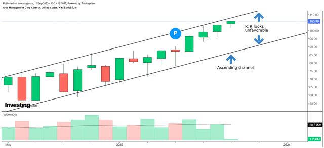 Monthly chart