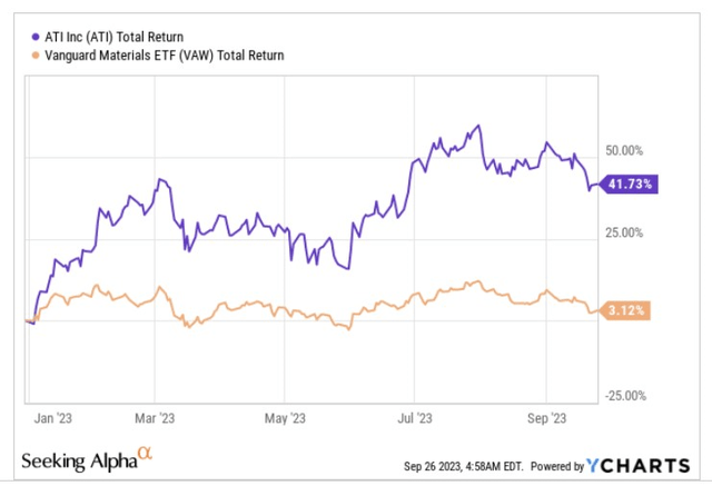 YTD returns