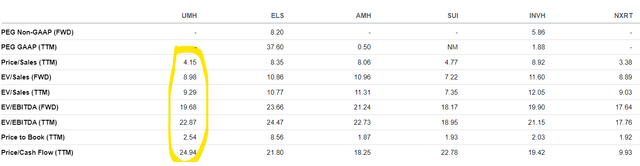 UMH vs Peers valuation comparisons