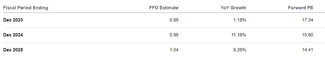 UMH Analyst forward estimates