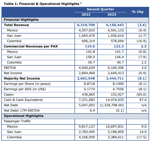 This image shows Q2 2023 results Grupo Aeroportuario del Sureste