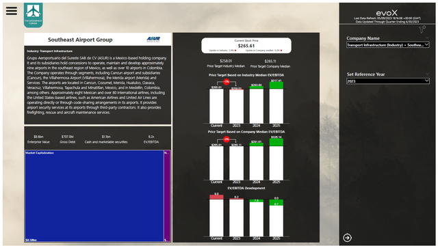 This image shows the Southeast Airport Group stock valuation using evoX Financial Analytics.